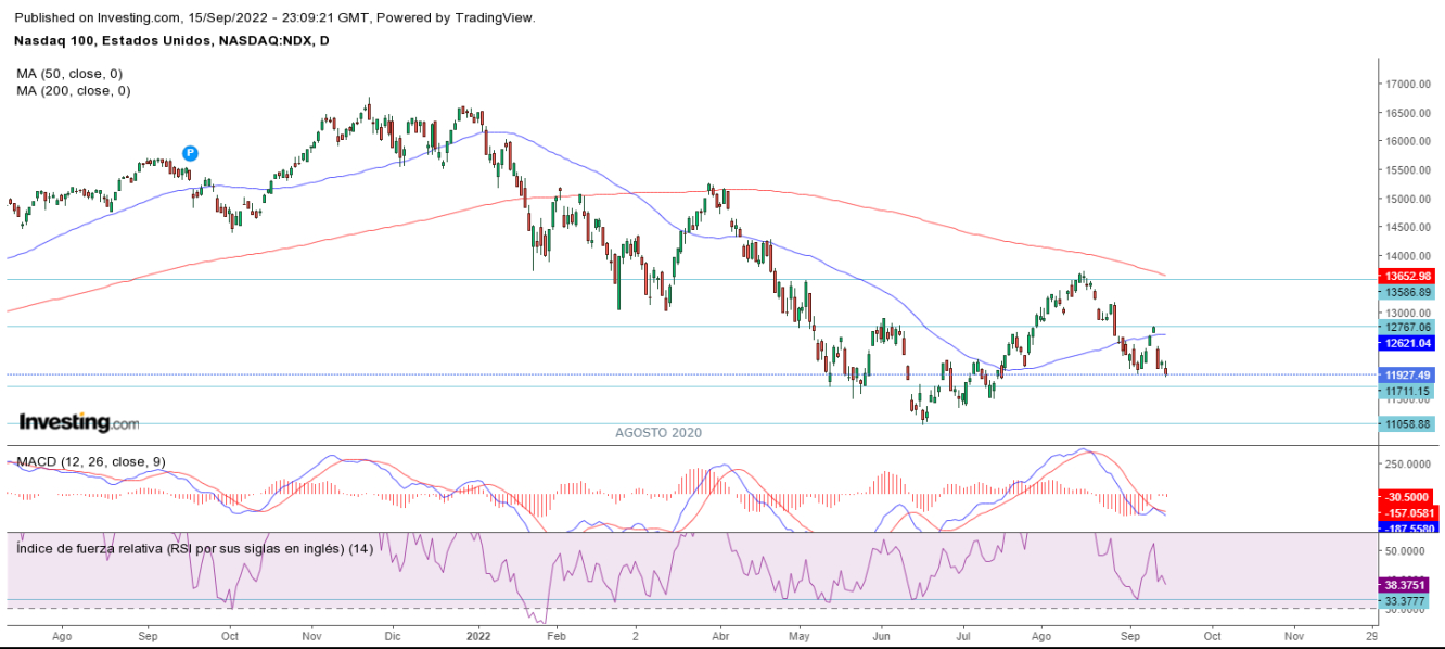 AT Nasdaq 16 09