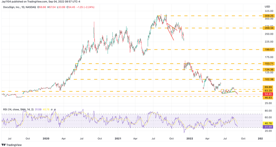 Descripción: DocuSign Daily Chart