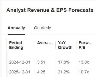 Schlumberger Revenue and EPS