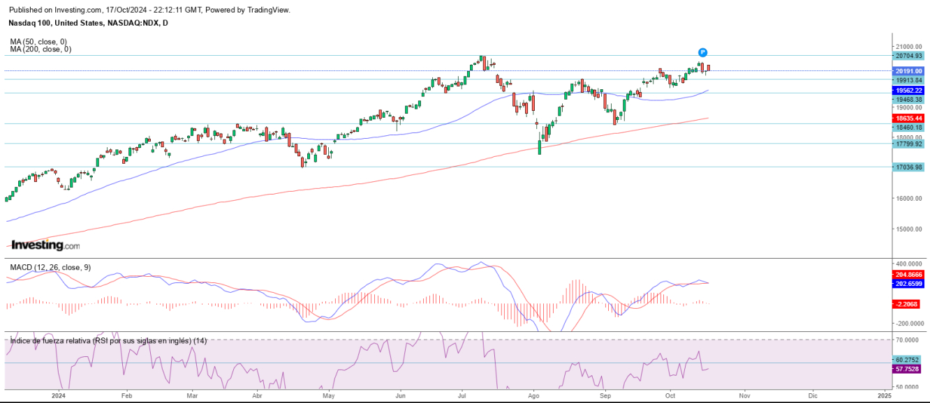 AT Nasdaq 18 10