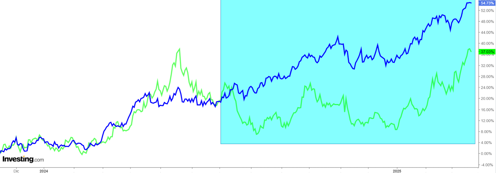 Oro (azul) y cobre (verde): Investing.com