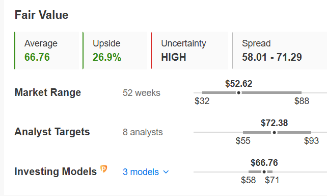 LandBridge Fair Value