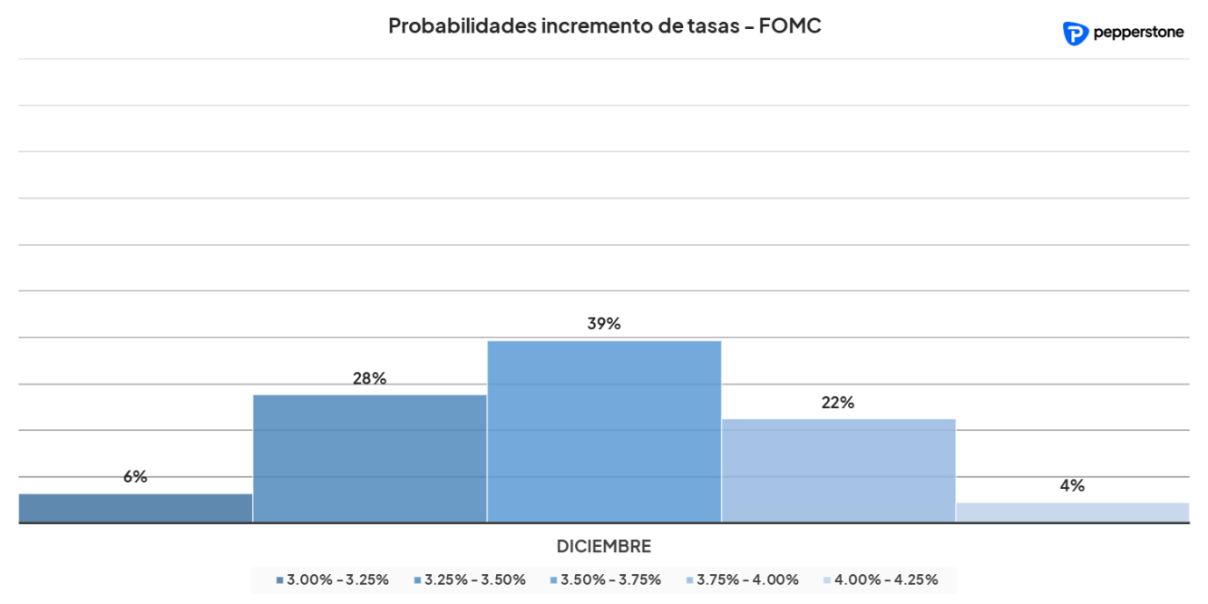 FOMC probabilidades diciembre: