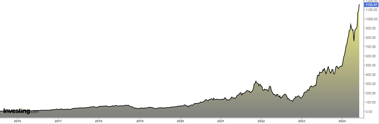 Nvidia Stock Price Chart