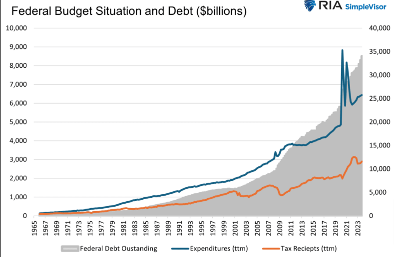 Fed Budget and Debt