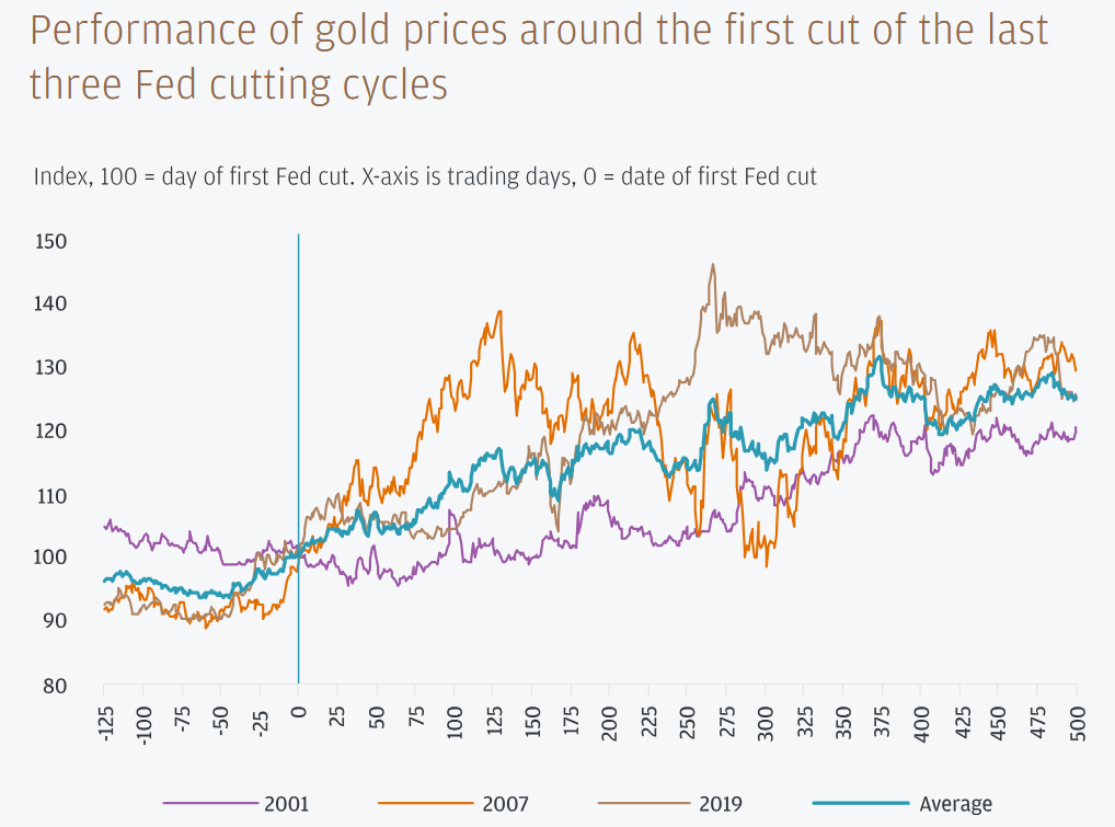 Descripción: Gold Price Performance Around First Rate Cut