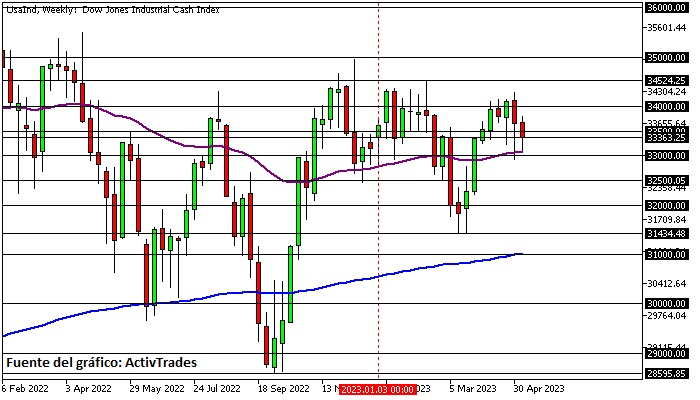 Dow Jones - semanal