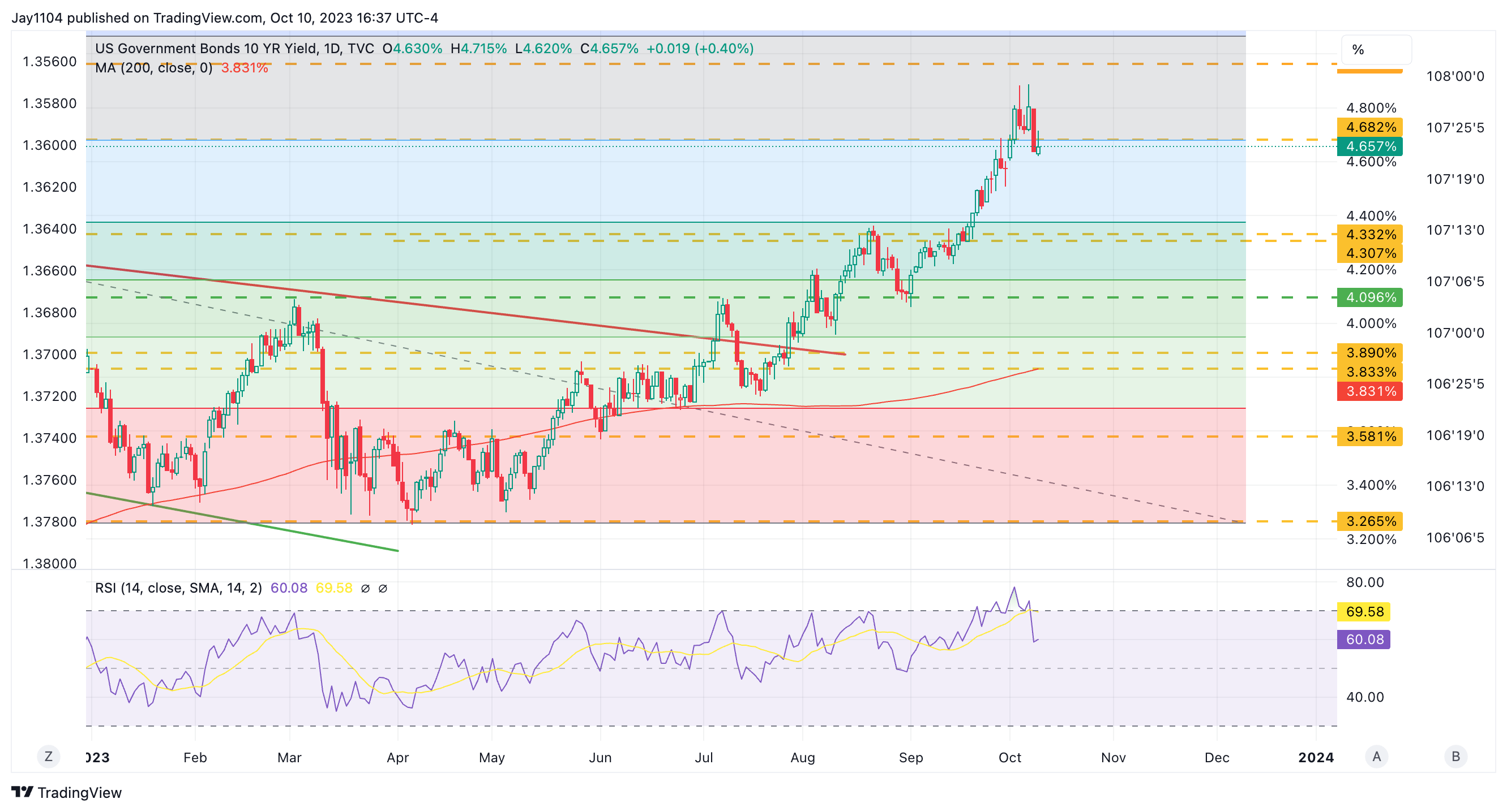 Descripción: US 10-Yr Yield-Daily Chart