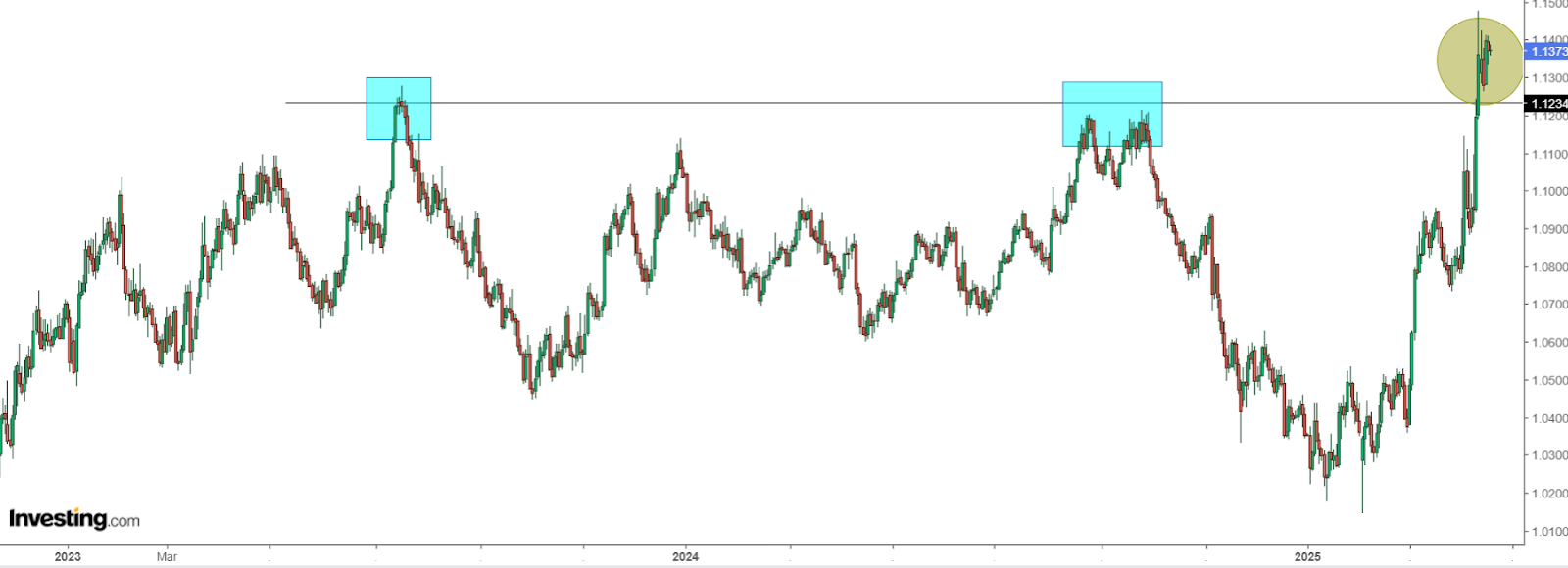 EUR/USD