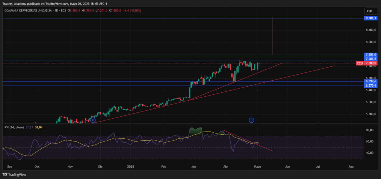 CCU por Tradingview