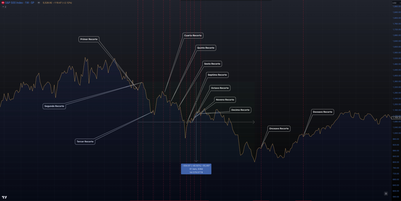 SP500 - 2000