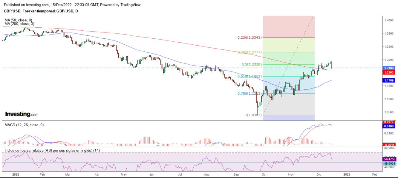 AT GBP/USD 16 12