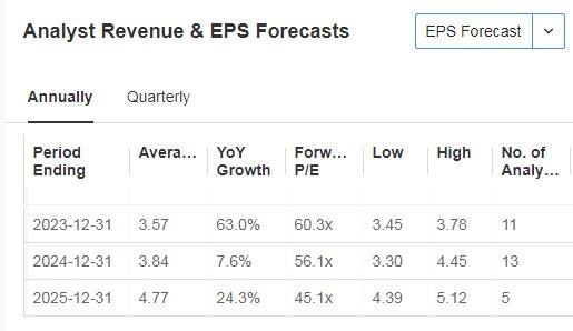 Axon Enterprise Revenue and EPS Forecasts