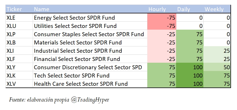 Sectores del S&P500