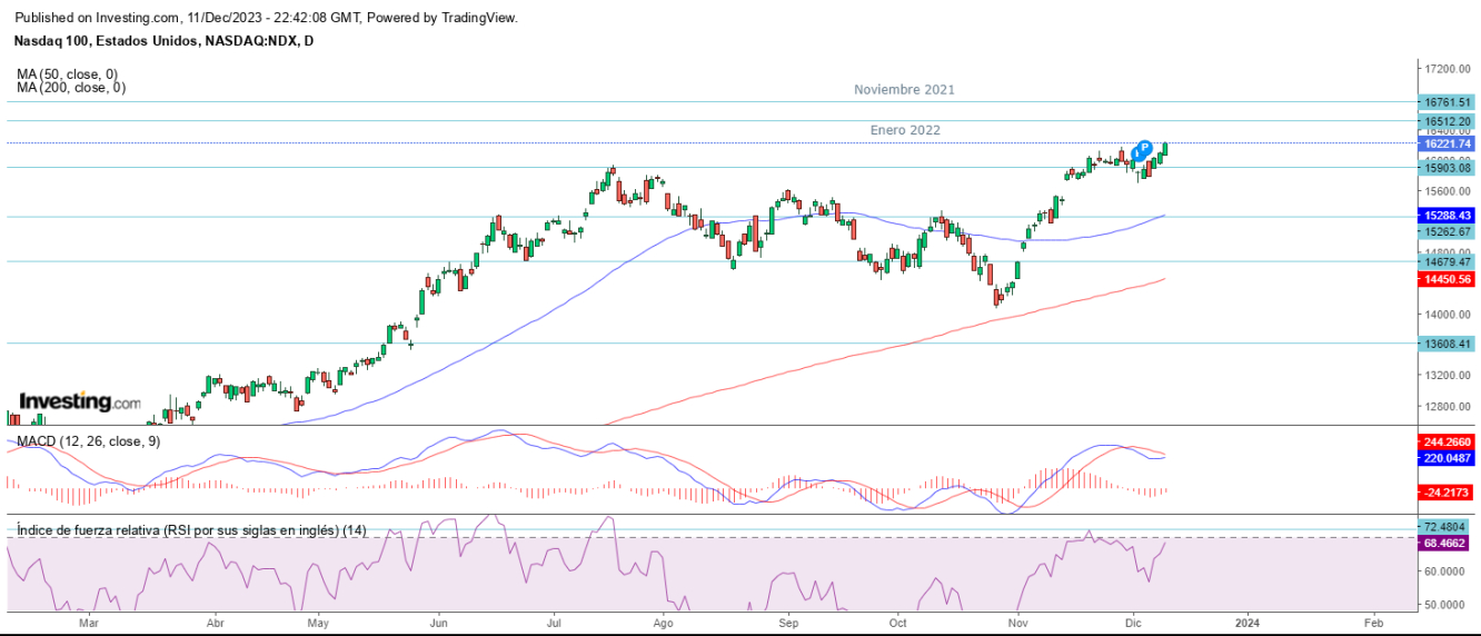 AT Nasdaq 12 12