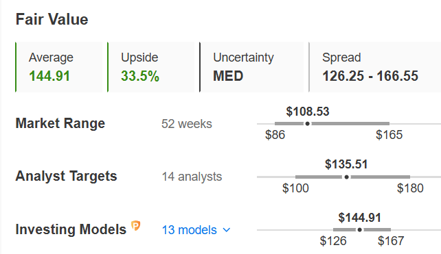 Fair Value