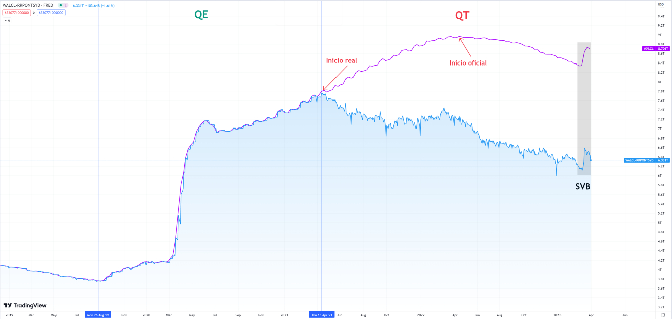 Evolución del Activo del Balance de la Fed