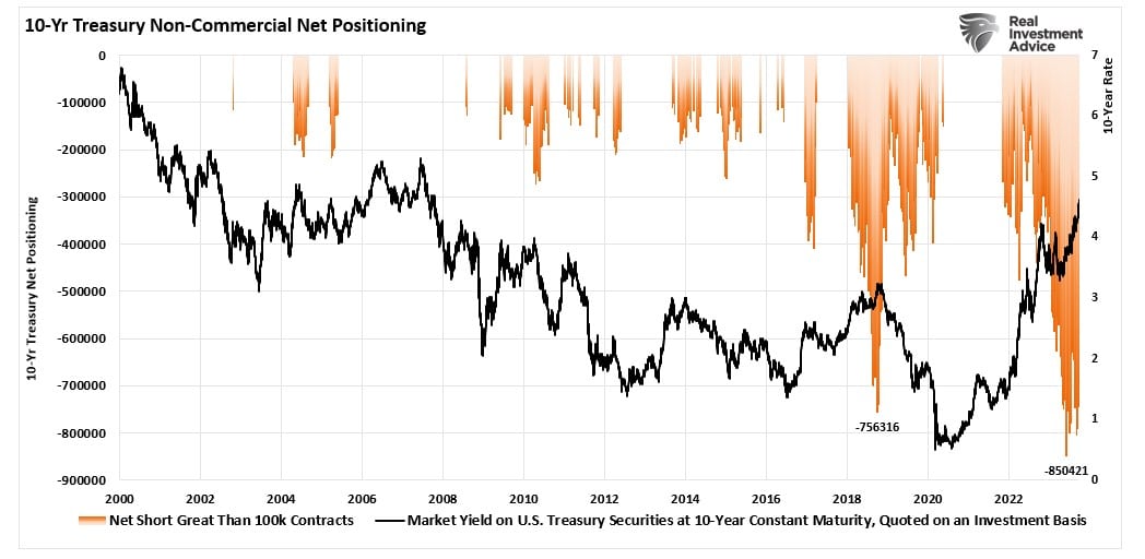 Descripción: 10-Year Treasury Net Short Positioning