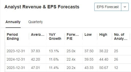 O’Reilly Automotive Revenue and EPS Forecasts