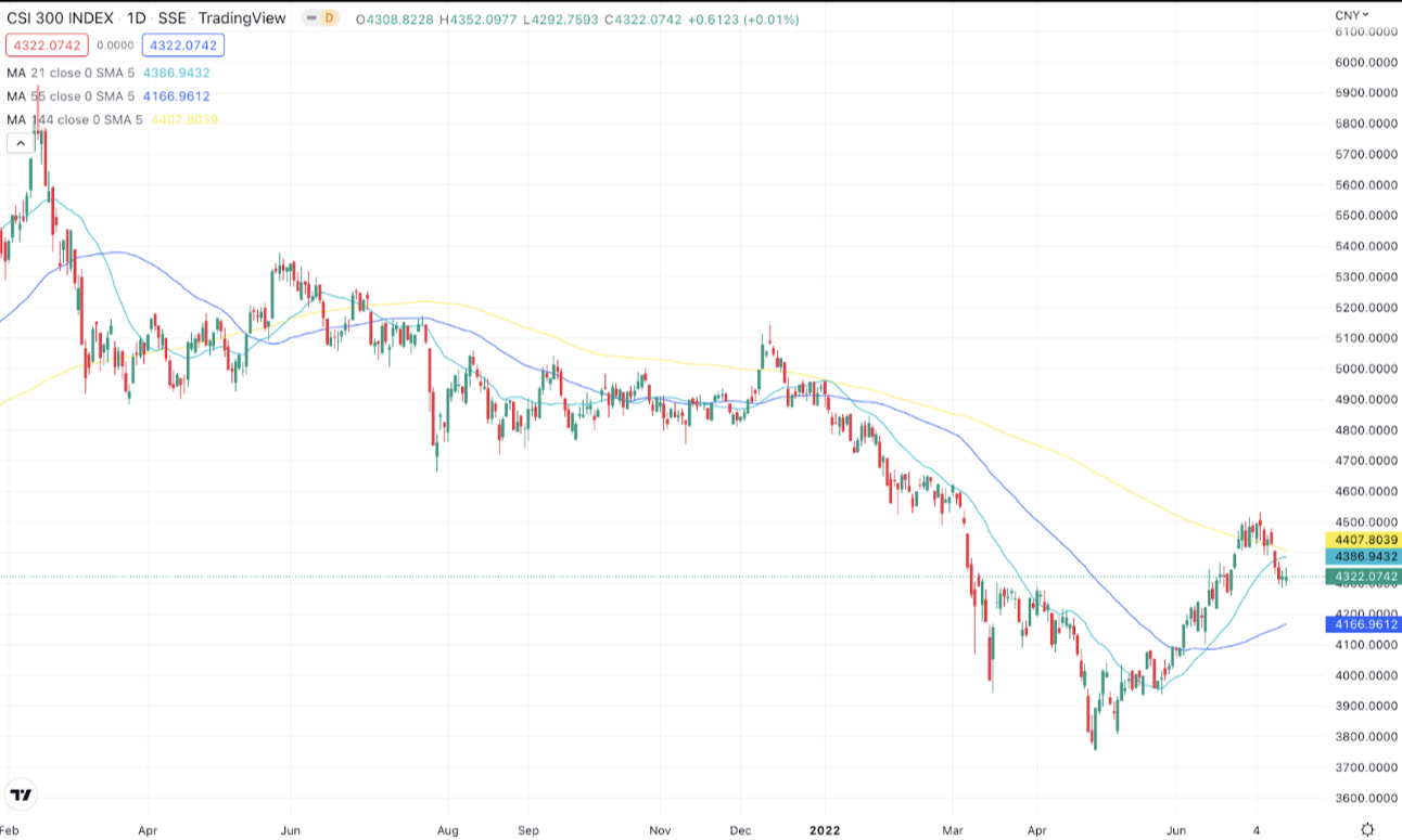 Figure [3]: CSI 300 Index (daily)