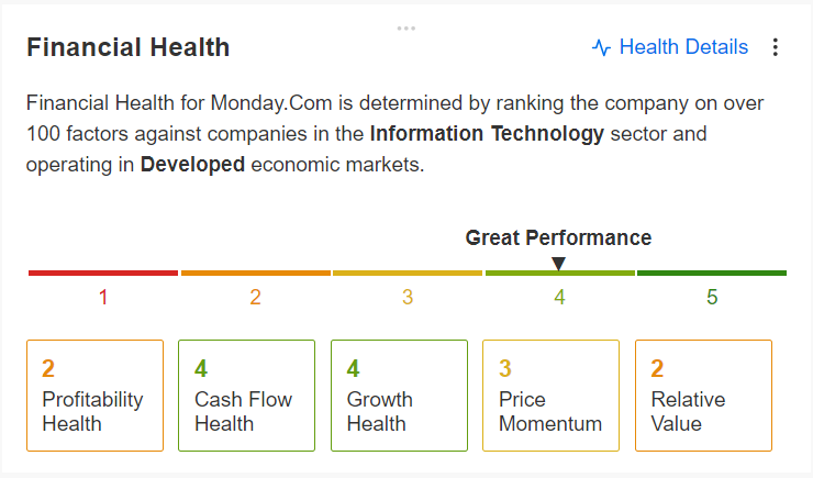 Monday.com Financial Health - InvestingPro