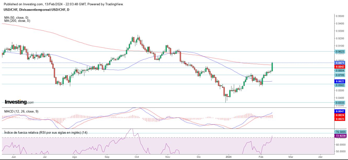 AT USD/CHF 14 02