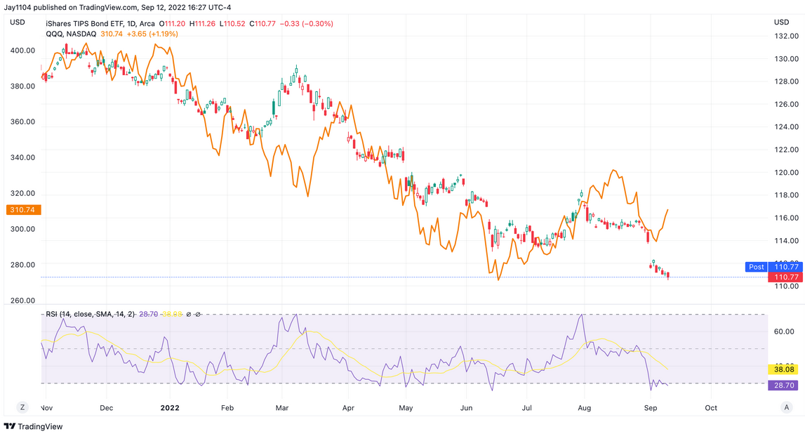 Descripción: TIP Daily Chart