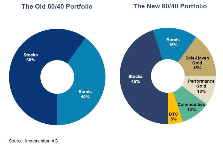 New asset allocation