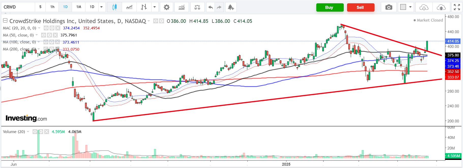 CrowdStrike Holdings-Daily Chart