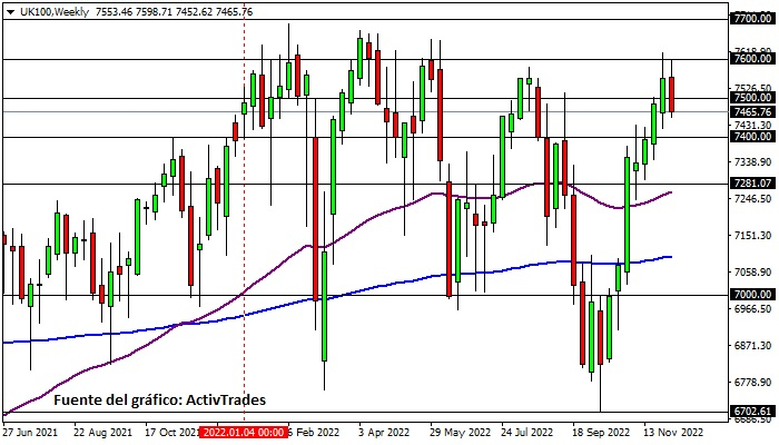 FTSE 100 - semanal