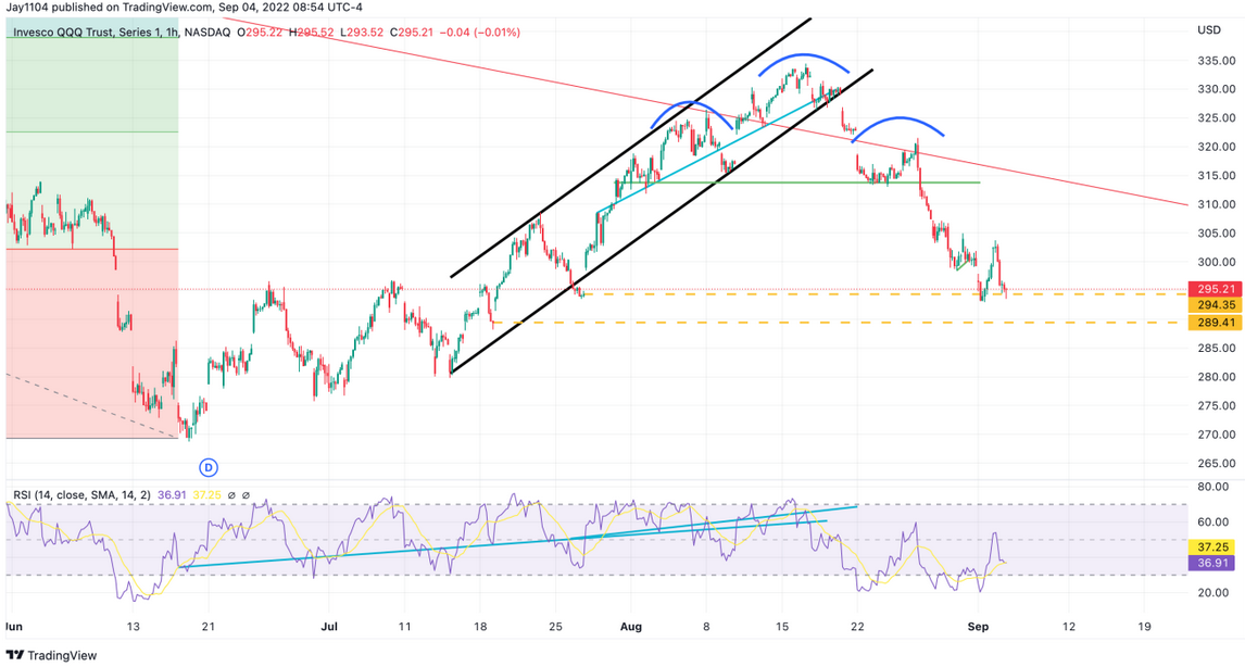 Descripción: QQQ 1-Hr Chart