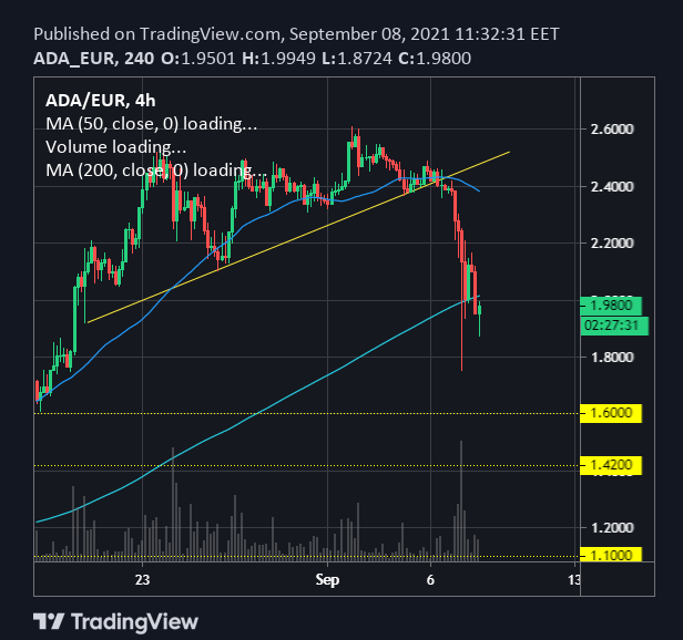 ADA/EUR chart ADA/EUR chart