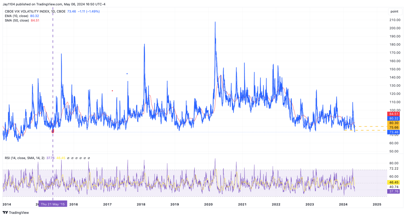 Descripción: VIX Index-Daily Chart