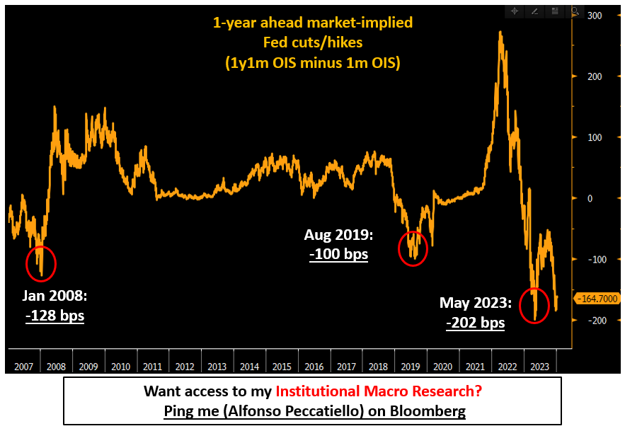 Descripción: Market Implied Fed Cuts/Hikes