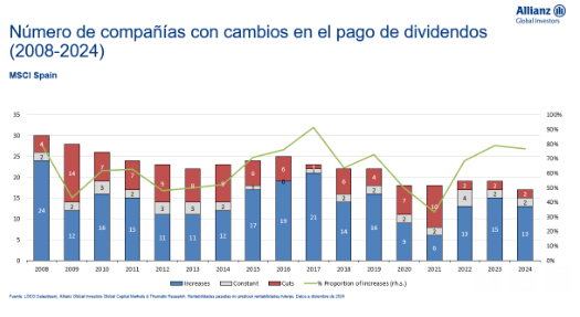 Compañías-Dividendos