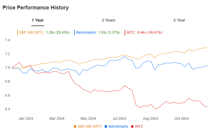 La caída libre de Intel / Fuente: InvestingPro