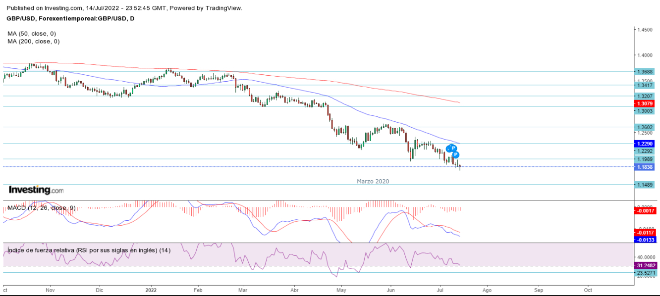 AT GBP/USD 15 07