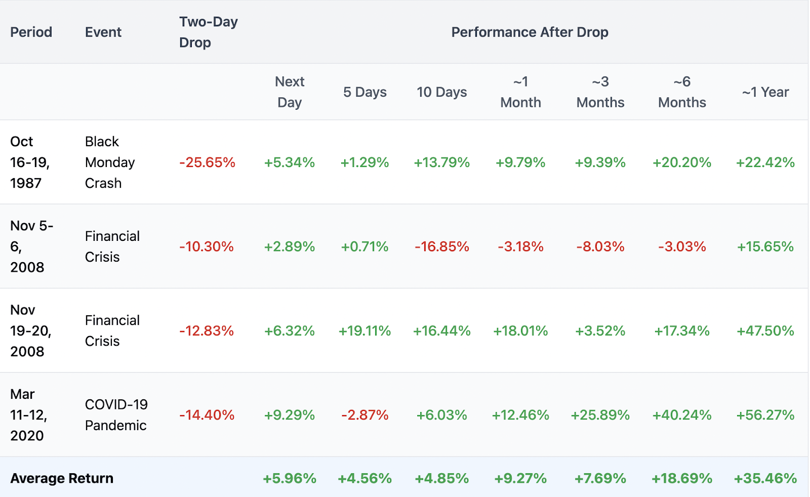 Descripción: Stocks Performance After Drop