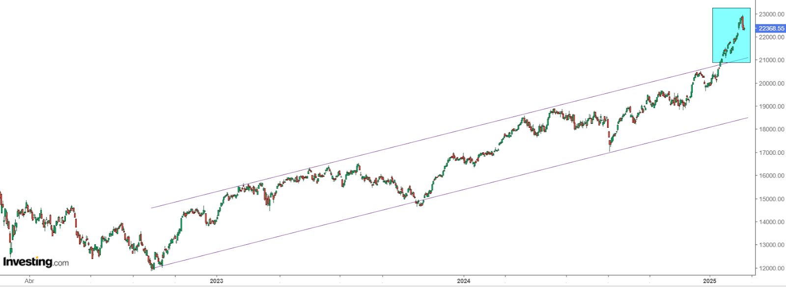 DAX