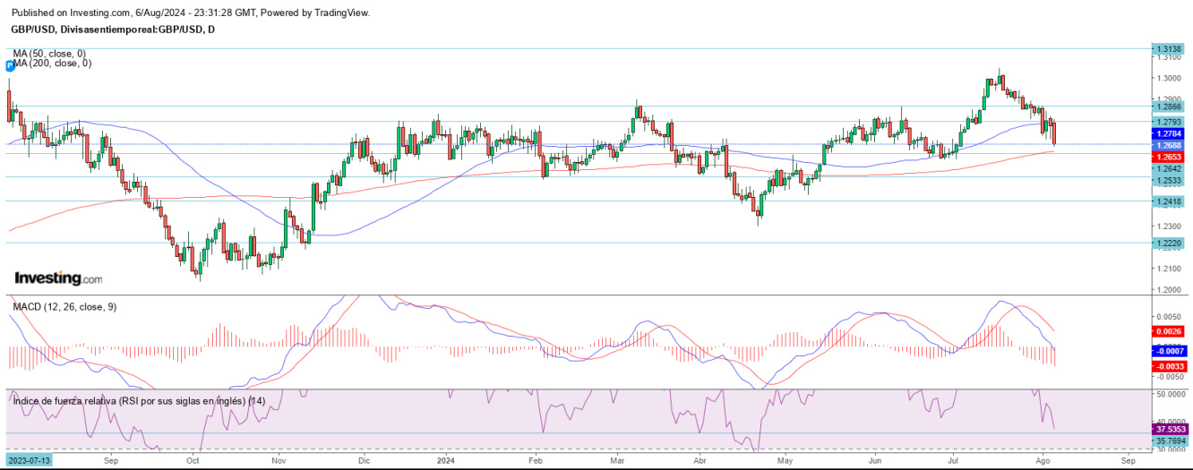 AT GBP/USD 07 08