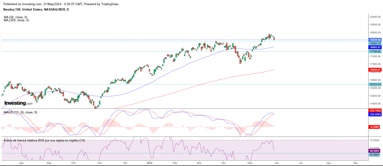 AT Nasdaq 31 05