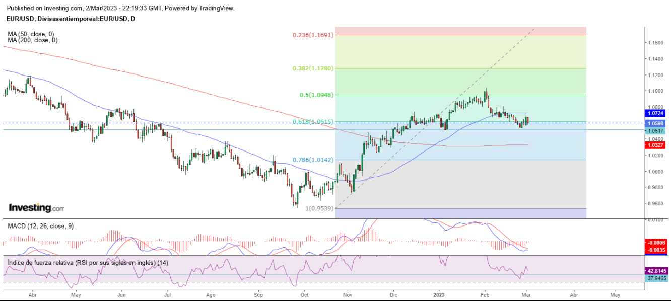 AT EUR/USD 03 03