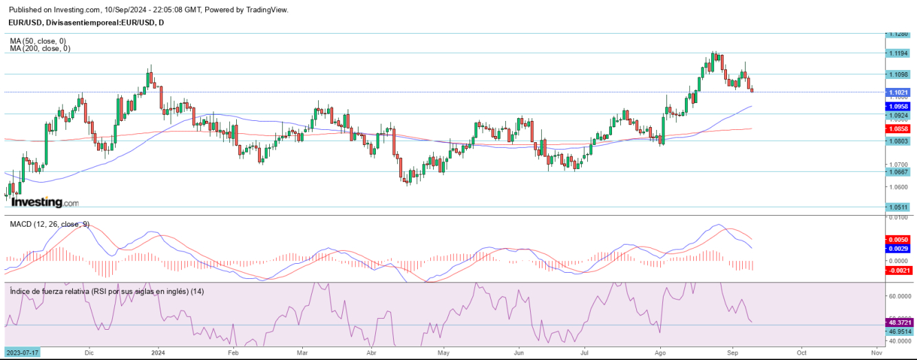 AT EUR/USD 11 09