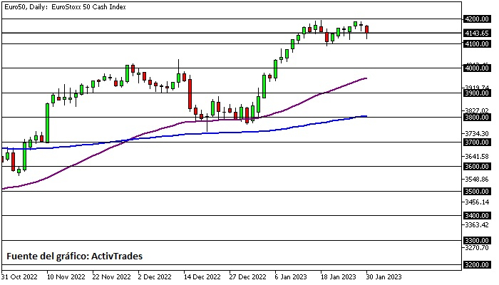 Europe Stoxx 50 - diario