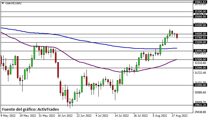 Dow Jones - diario