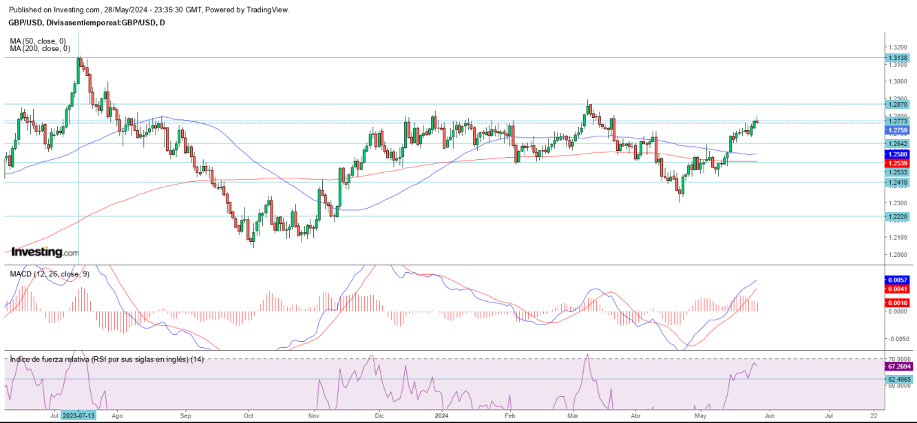 AT GBP/USD 29 05