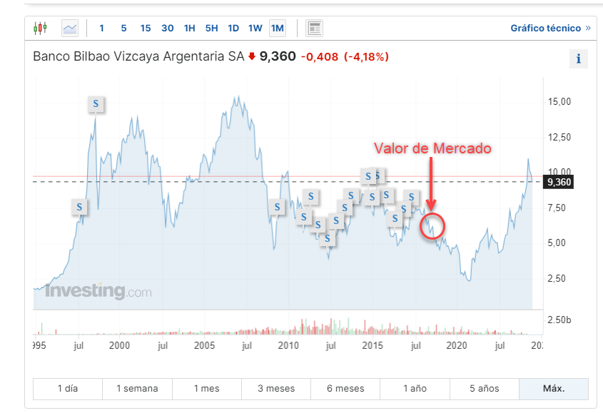 BBVA - Valor de Mercado InvestingPro