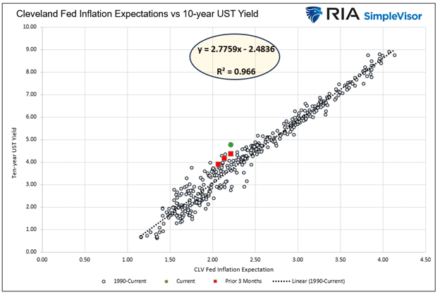 Descripción: Scatter Plot Cleveland Fed To Yields