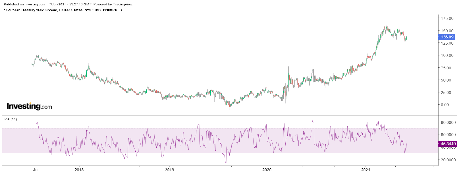 10-2 Year Treasury Spread Daily