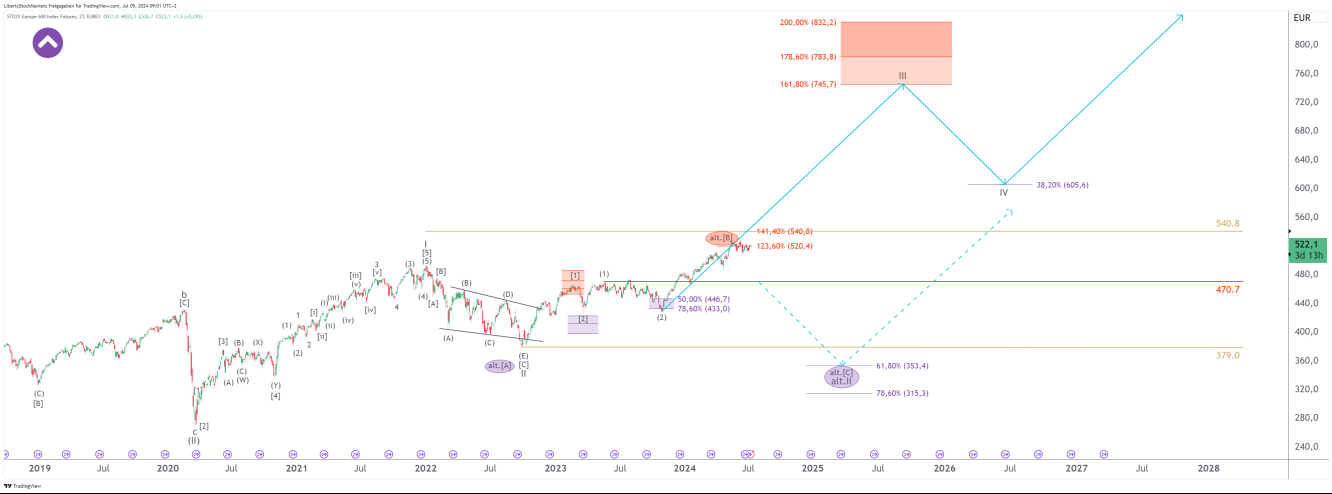 Gráfico de 2 días del EuroStoxx600